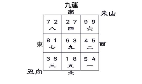 坐丑向未九運|【風水特輯】九運到了，房子需要換運嗎？命理風水師。